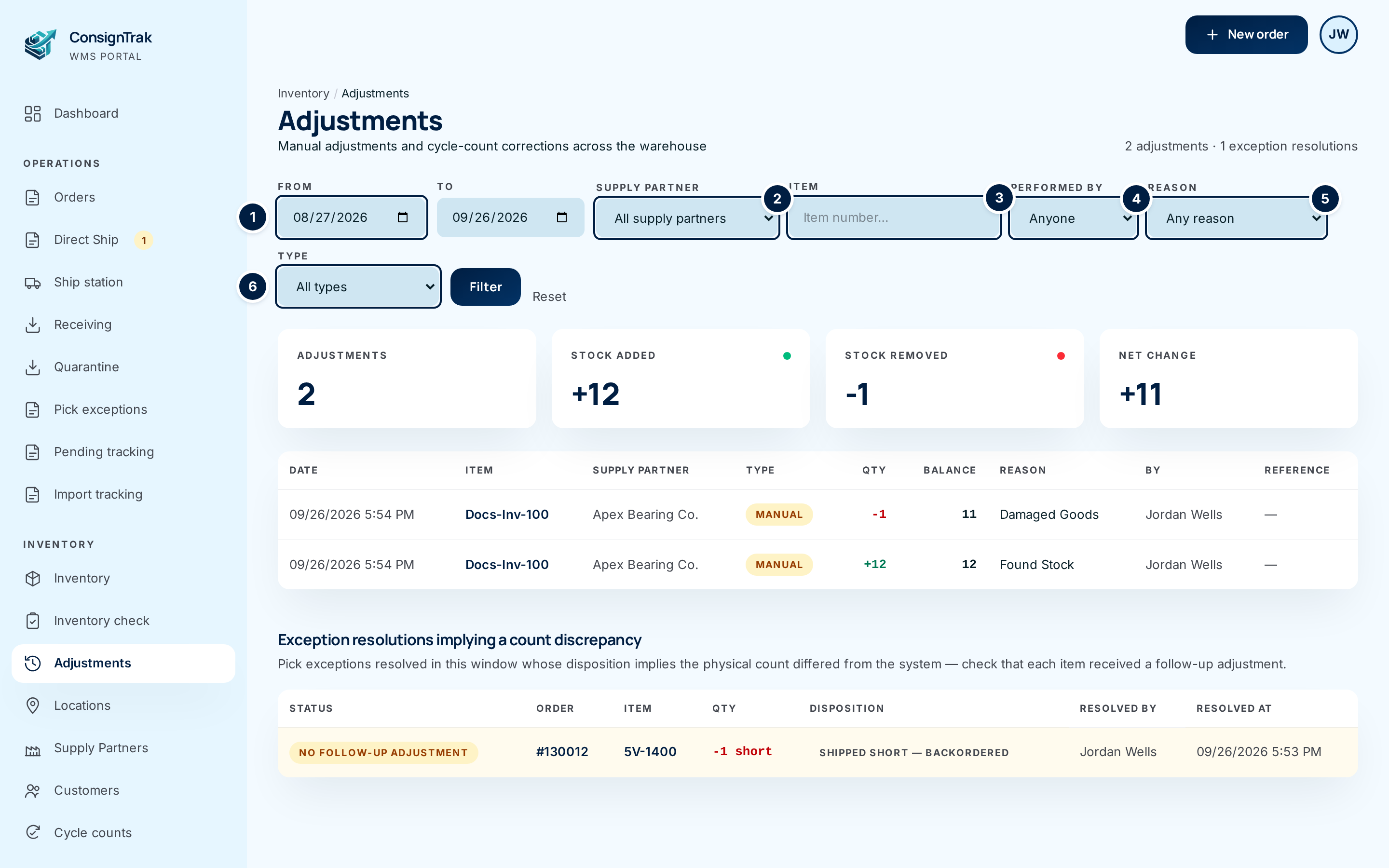 The Adjustments page: filters, four summary cards, the ledger, and the exception resolutions panel below