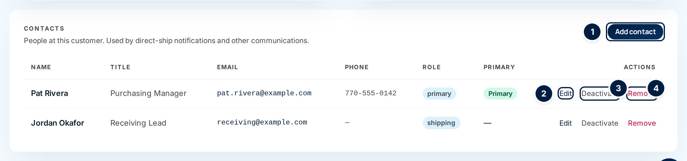 The Contacts panel: Add contact ①, Edit ②, Deactivate ③ and Remove ④
