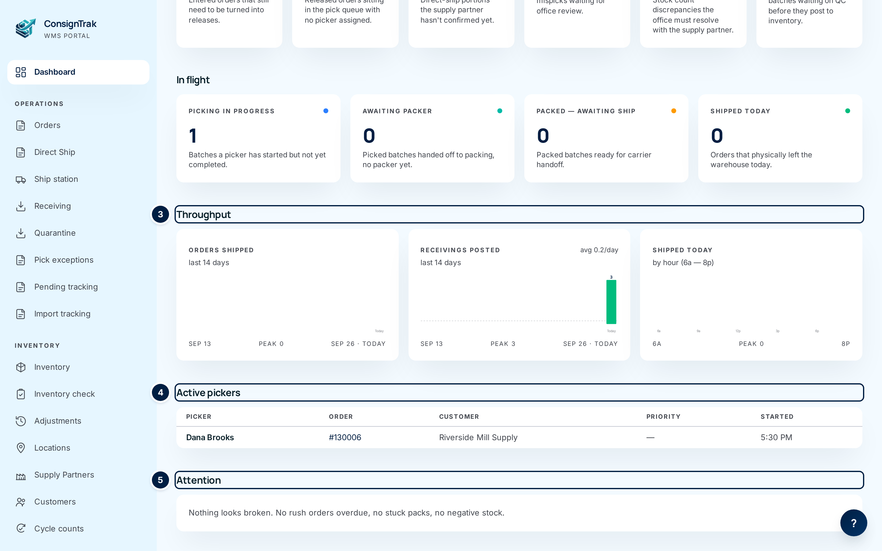 The lower dashboard: Throughput charts, the Active pickers table and the Attention section