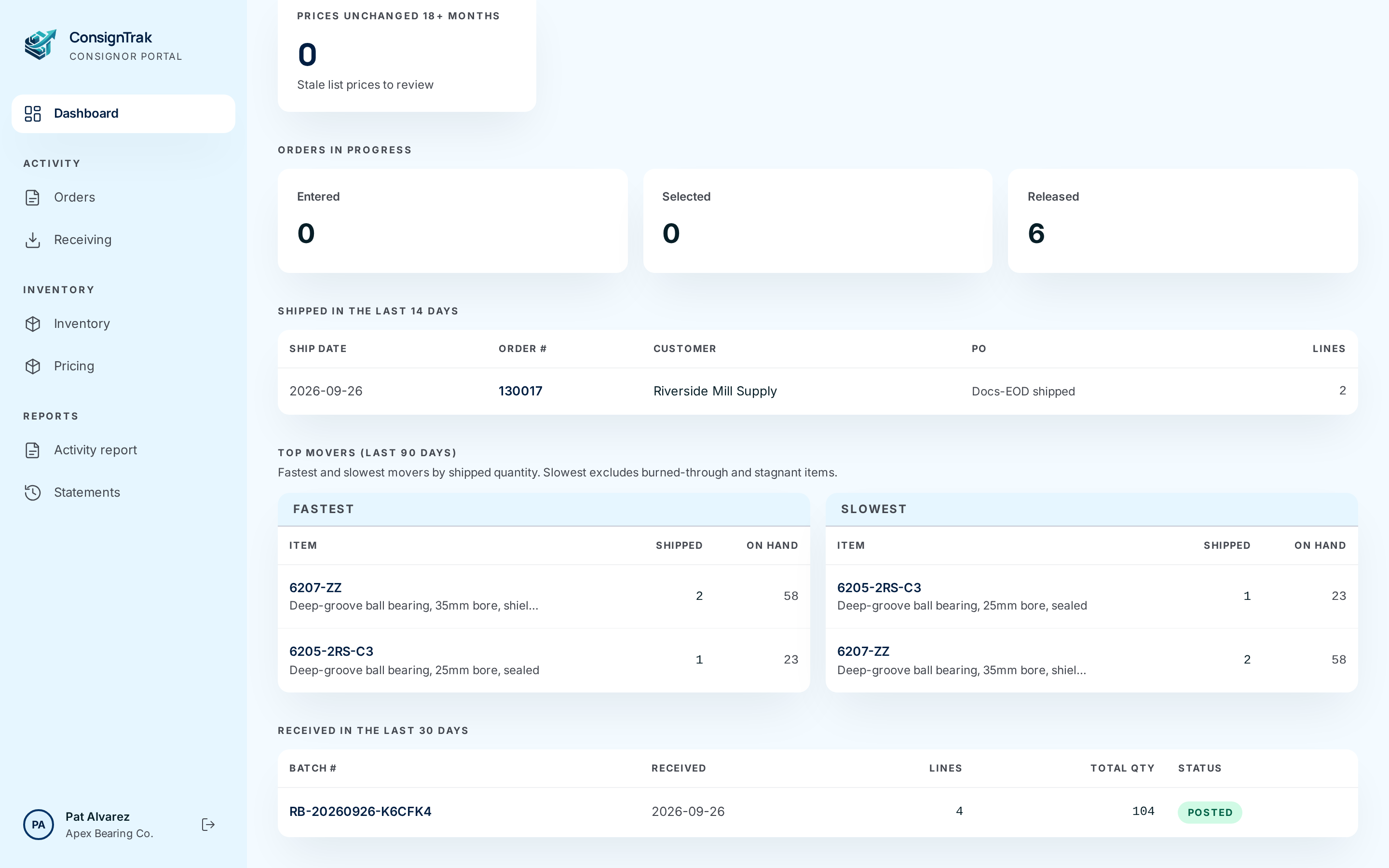 The lower half of the dashboard: orders in progress, recent shipments, top movers and recent receivings