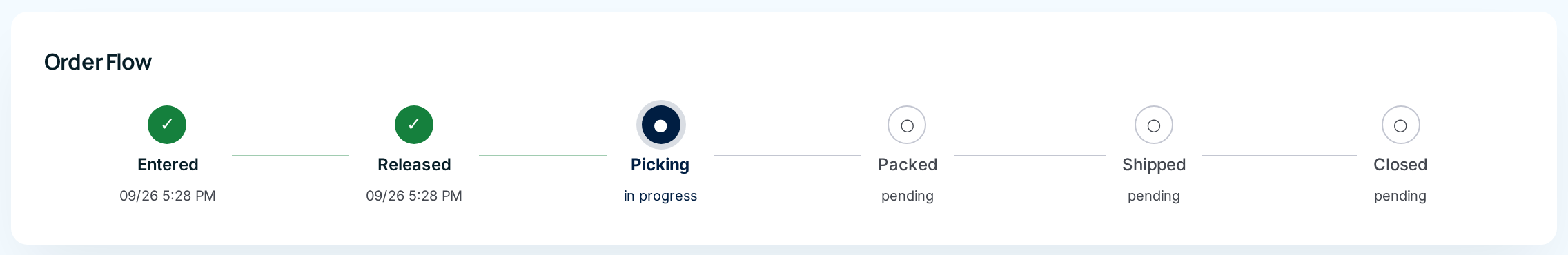 The Order Flow bar of a released order: Entered and Released ticked, Picking waiting