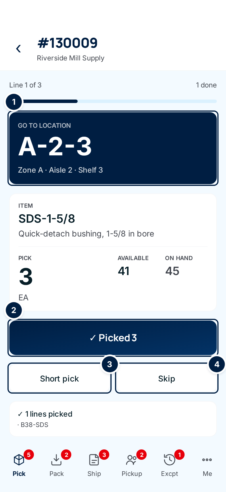 A pick line: ① Go to location A-2-3, the item and quantity, ② Picked 3, ③ Short pick and ④ Skip