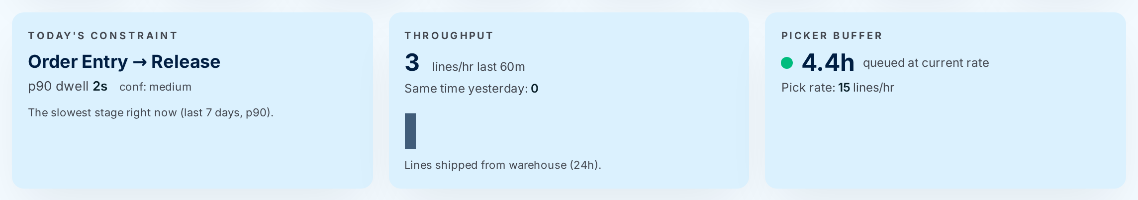 Today's constraint, Throughput and Picker buffer