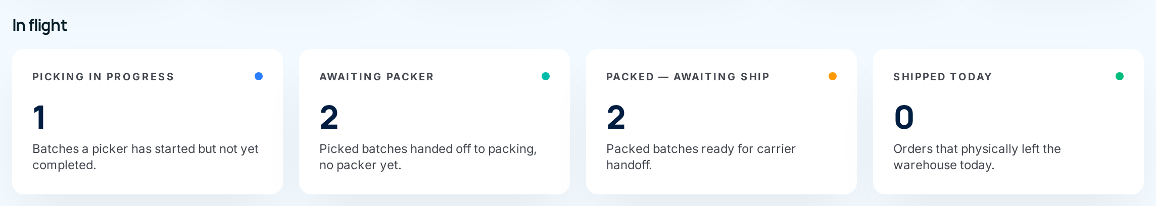 The dashboard's In flight cards: Picking in progress, Awaiting packer, Packed — awaiting ship and Shipped today